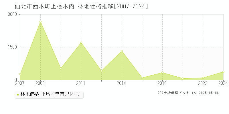 仙北市西木町上桧木内の林地価格推移グラフ 