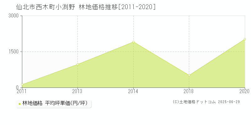 西木町小渕野(仙北市)の林地価格推移グラフ(坪単価)[2011-2020年]