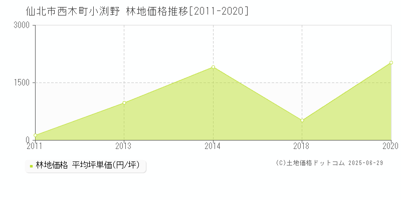 仙北市西木町小渕野の林地価格推移グラフ 