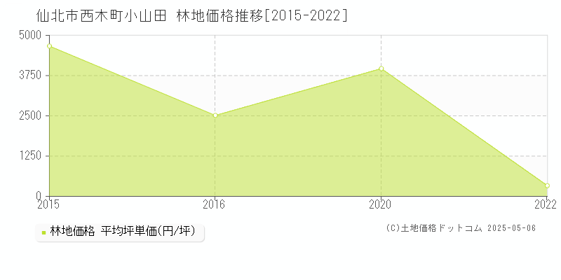 西木町小山田(仙北市)の林地価格推移グラフ(坪単価)[2015-2022年]