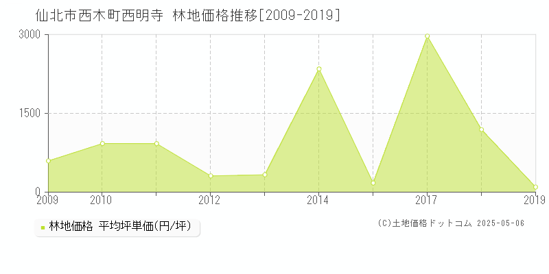 西木町西明寺(仙北市)の林地価格推移グラフ(坪単価)[2009-2019年]