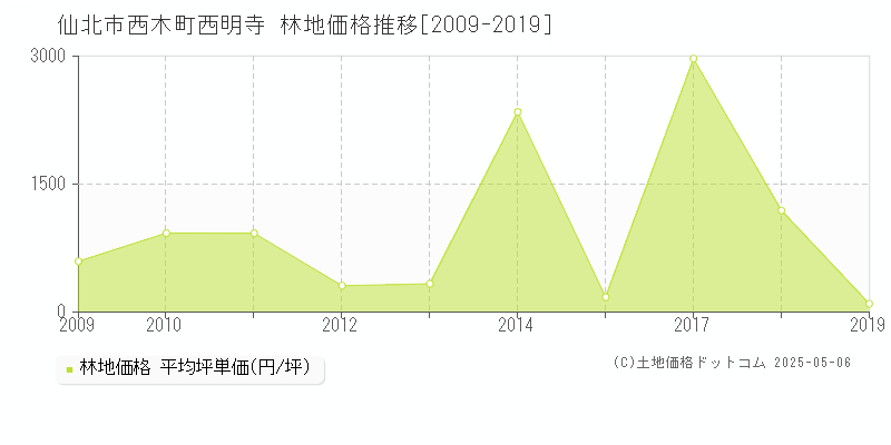 仙北市西木町西明寺の林地価格推移グラフ 