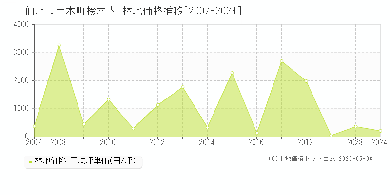 西木町桧木内(仙北市)の林地価格推移グラフ(坪単価)[2007-2024年]