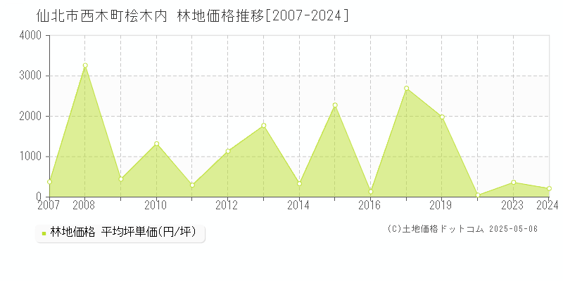 仙北市西木町桧木内の林地価格推移グラフ 