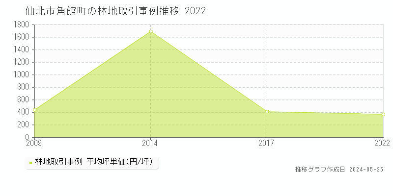 仙北市角館町の林地価格推移グラフ 