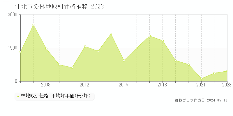 仙北市全域の林地価格推移グラフ 