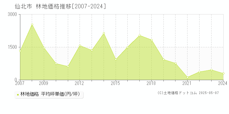 仙北市(秋田県)の林地価格推移グラフ(坪単価)[2007-2024年]