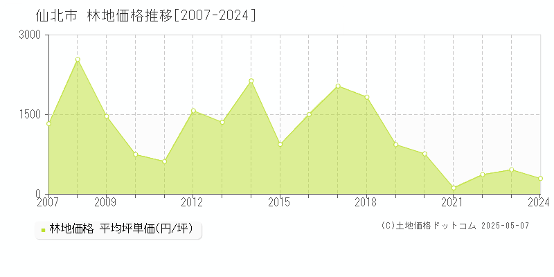 仙北市の林地取引事例推移グラフ 