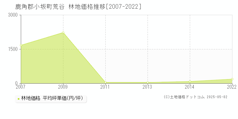 荒谷(鹿角郡小坂町)の林地価格推移グラフ(坪単価)[2007-2022年]