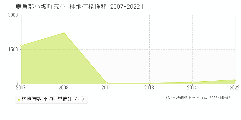 鹿角郡小坂町荒谷の林地取引事例推移グラフ 