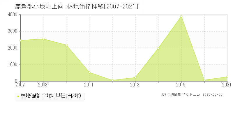 鹿角郡小坂町上向の林地価格推移グラフ 