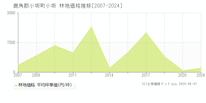 小坂(鹿角郡小坂町)の林地価格推移グラフ(坪単価)[2007-2024年]