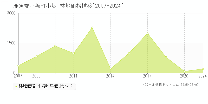 鹿角郡小坂町小坂の林地価格推移グラフ 