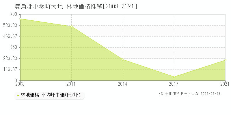 大地(鹿角郡小坂町)の林地価格推移グラフ(坪単価)[2008-2021年]
