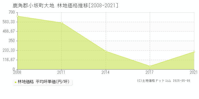 鹿角郡小坂町大地の林地取引価格推移グラフ 