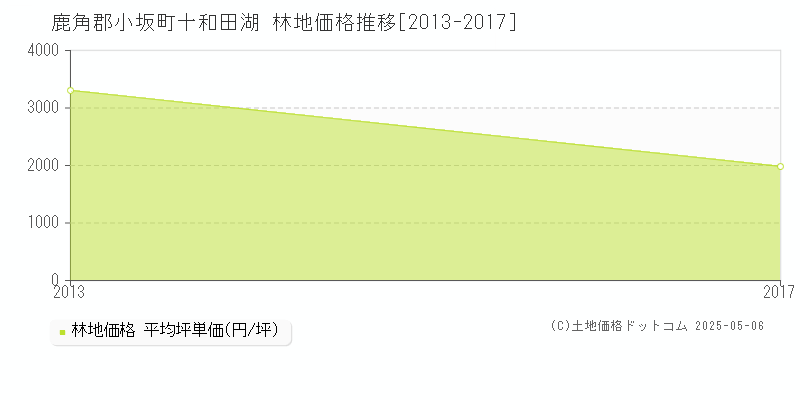 十和田湖(鹿角郡小坂町)の林地価格推移グラフ(坪単価)[2013-2017年]