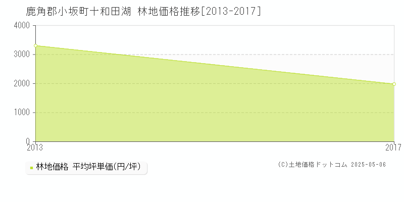 鹿角郡小坂町十和田湖の林地取引価格推移グラフ 