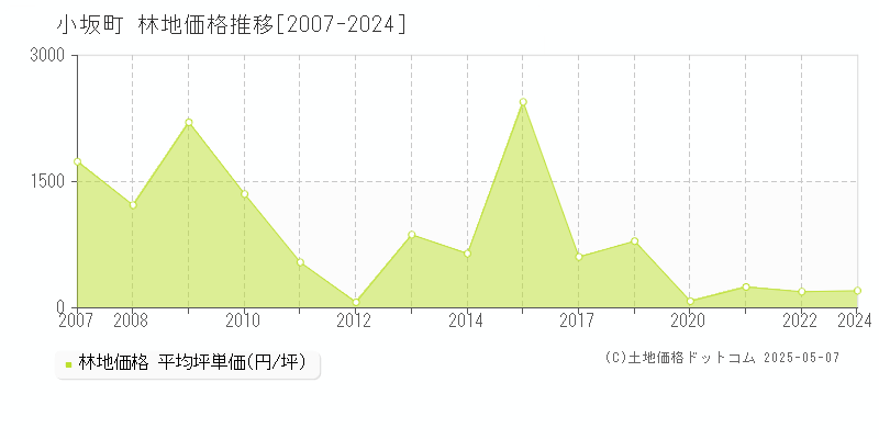 小坂町(秋田県)の林地価格推移グラフ(坪単価)[2007-2024年]