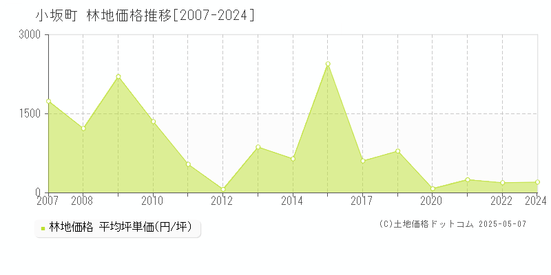 鹿角郡小坂町の林地価格推移グラフ 