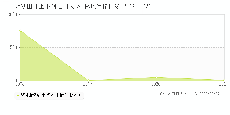 大林(北秋田郡上小阿仁村)の林地価格推移グラフ(坪単価)[2008-2021年]
