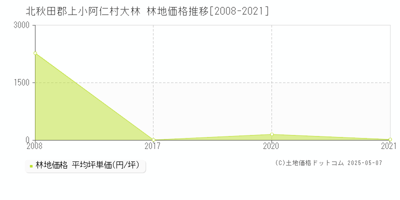 北秋田郡上小阿仁村大林の林地価格推移グラフ 