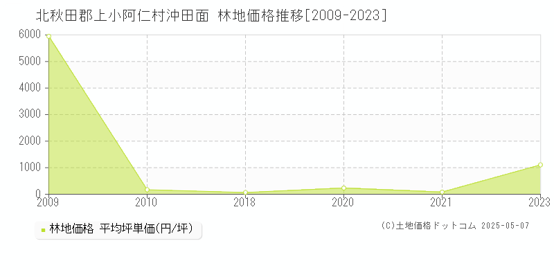 沖田面(北秋田郡上小阿仁村)の林地価格推移グラフ(坪単価)[2009-2023年]