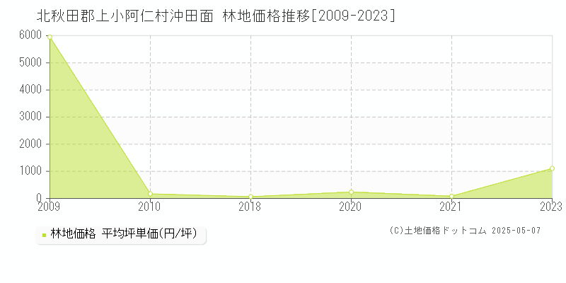 北秋田郡上小阿仁村沖田面の林地価格推移グラフ 