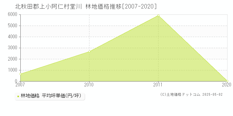 堂川(北秋田郡上小阿仁村)の林地価格推移グラフ(坪単価)[2007-2020年]