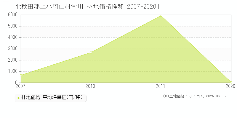 北秋田郡上小阿仁村堂川の林地価格推移グラフ 