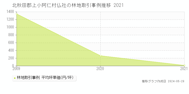 北秋田郡上小阿仁村仏社の林地価格推移グラフ 