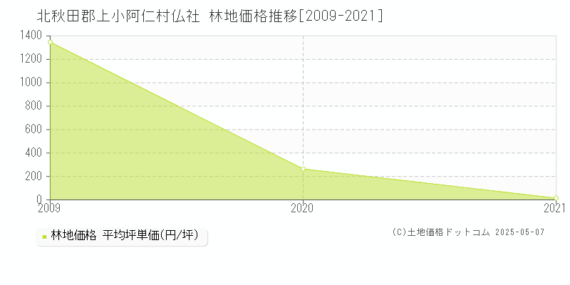 仏社(北秋田郡上小阿仁村)の林地価格推移グラフ(坪単価)[2009-2021年]