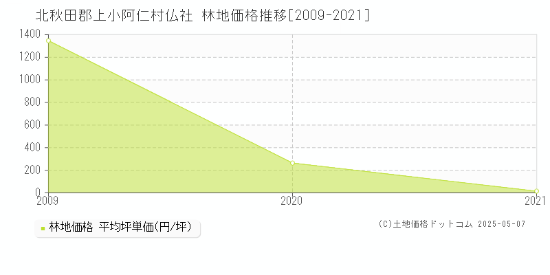 北秋田郡上小阿仁村仏社の林地価格推移グラフ 