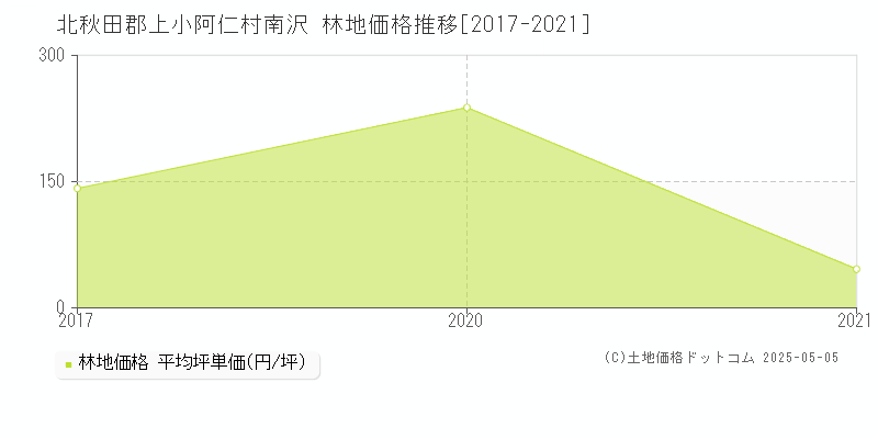 南沢(北秋田郡上小阿仁村)の林地価格推移グラフ(坪単価)[2017-2021年]