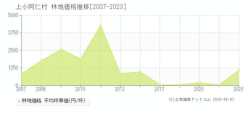 上小阿仁村(秋田県)の林地価格推移グラフ(坪単価)[2007-2023年]