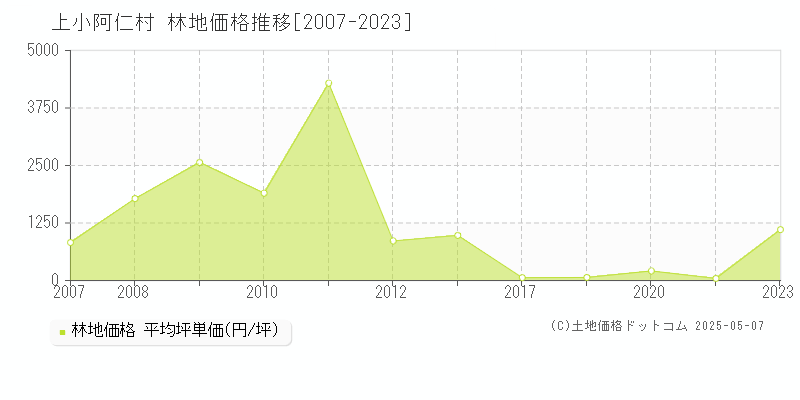 北秋田郡上小阿仁村の林地価格推移グラフ 