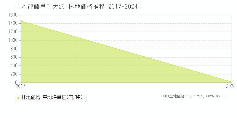 大沢(山本郡藤里町)の林地価格推移グラフ(坪単価)[2017-2024年]