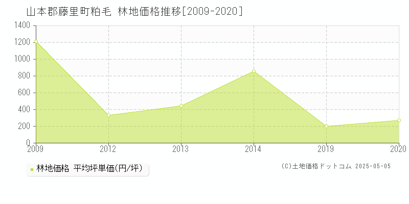 粕毛(山本郡藤里町)の林地価格推移グラフ(坪単価)[2009-2020年]