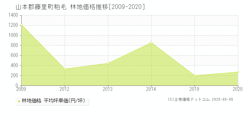 山本郡藤里町粕毛の林地価格推移グラフ 