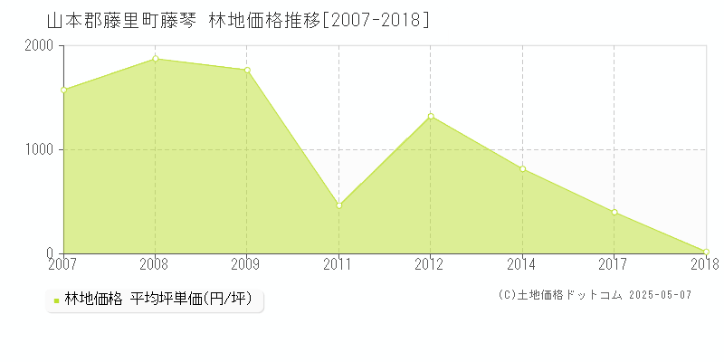 藤琴(山本郡藤里町)の林地価格推移グラフ(坪単価)[2007-2018年]