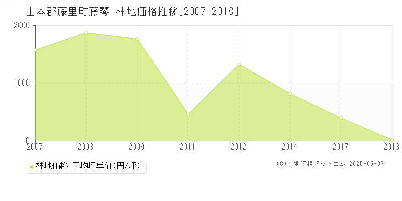 山本郡藤里町藤琴の林地価格推移グラフ 