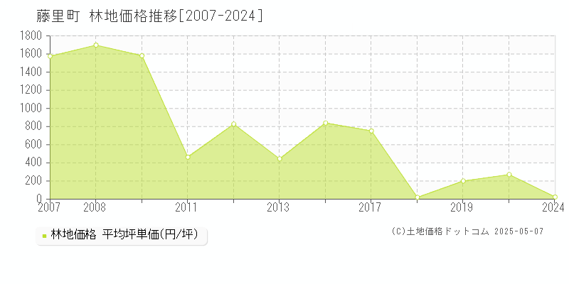 藤里町(秋田県)の林地価格推移グラフ(坪単価)[2007-2024年]