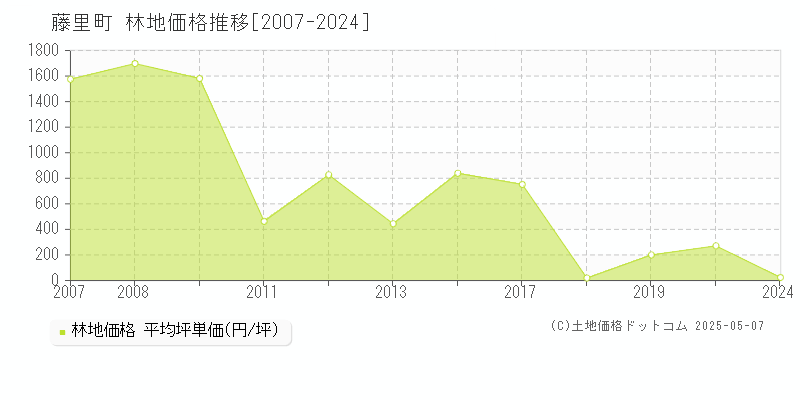 山本郡藤里町の林地価格推移グラフ 