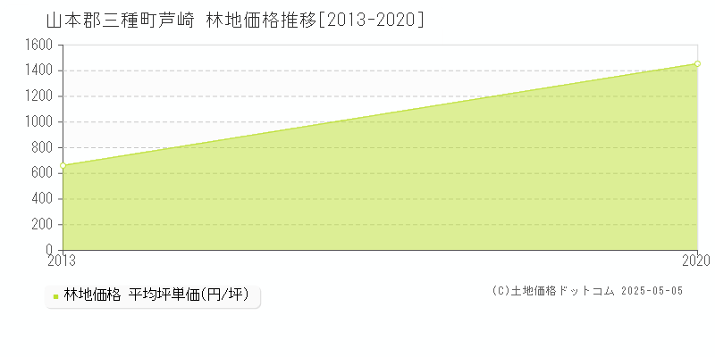 芦崎(山本郡三種町)の林地価格推移グラフ(坪単価)[2013-2020年]