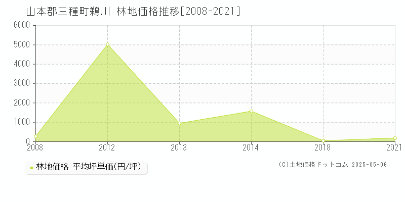 鵜川(山本郡三種町)の林地価格推移グラフ(坪単価)[2008-2021年]