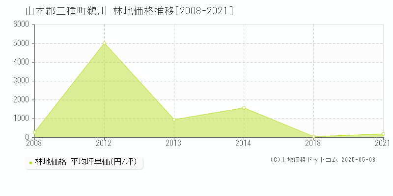 山本郡三種町鵜川の林地価格推移グラフ 