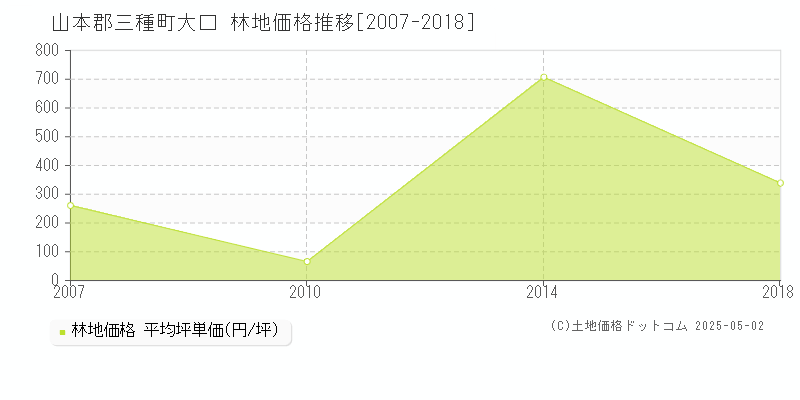 大口(山本郡三種町)の林地価格推移グラフ(坪単価)[2007-2018年]