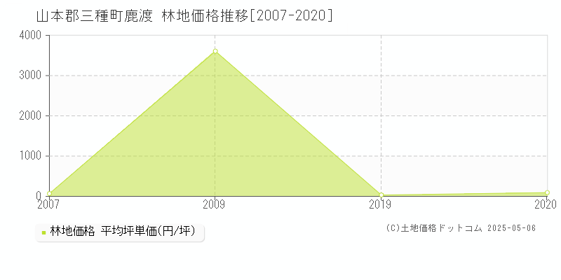 鹿渡(山本郡三種町)の林地価格推移グラフ(坪単価)[2007-2020年]
