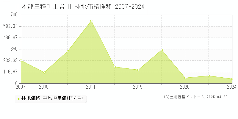 山本郡三種町上岩川の林地取引事例推移グラフ 