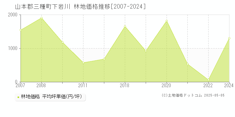 下岩川(山本郡三種町)の林地価格推移グラフ(坪単価)[2007-2024年]