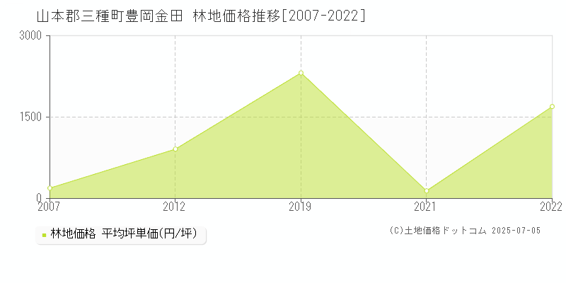 豊岡金田(山本郡三種町)の林地価格推移グラフ(坪単価)[2007-2022年]